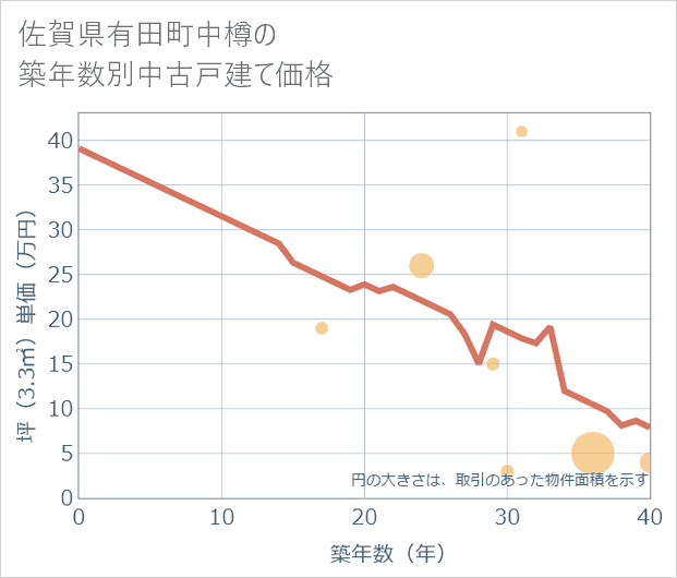 佐賀県有田町中樽の築年数別の中古戸建て坪単価