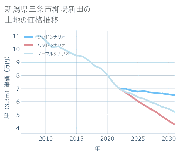 新潟県三条市柳場新田の土地価格推移