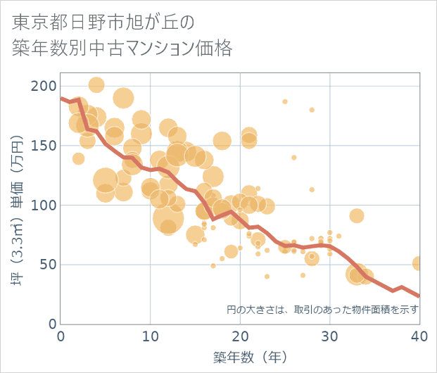 東京都日野市旭が丘の築年数別の中古マンション坪単価