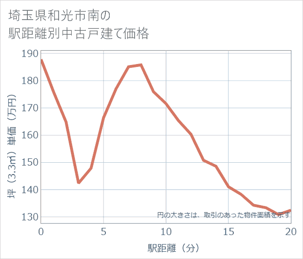 埼玉県和光市南の徒歩距離別の中古戸建て坪単価