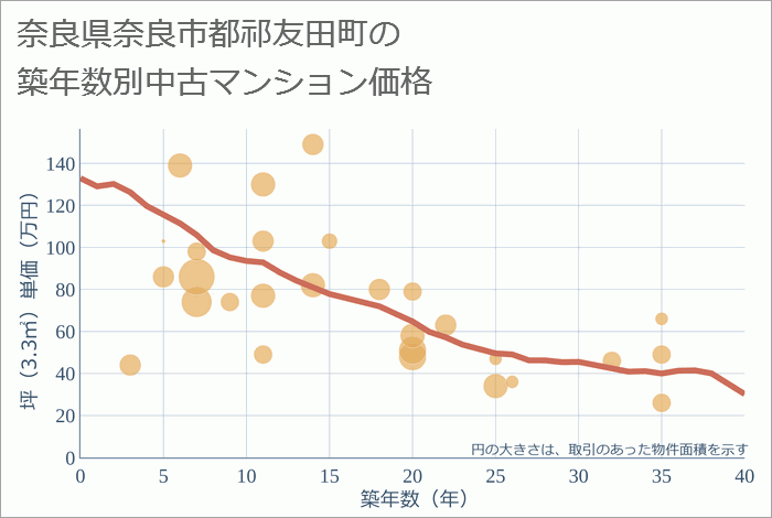 奈良県奈良市都祁友田町の築年数別の中古マンション坪単価