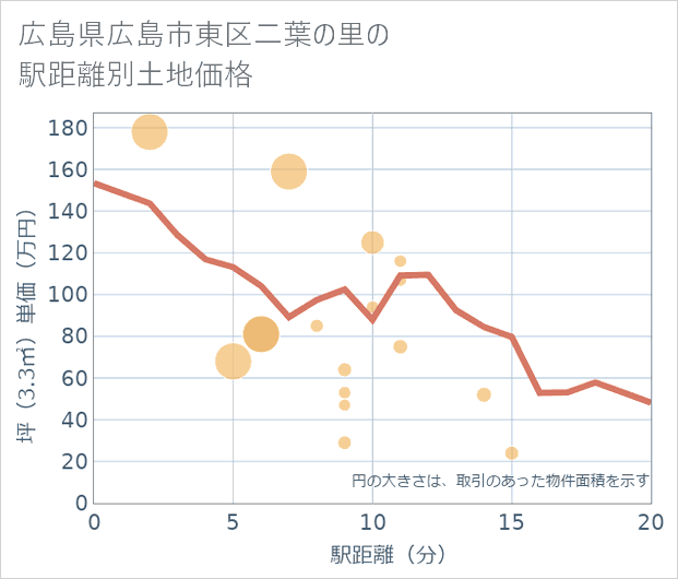 広島県広島市東区二葉の里の徒歩距離別の土地坪単価