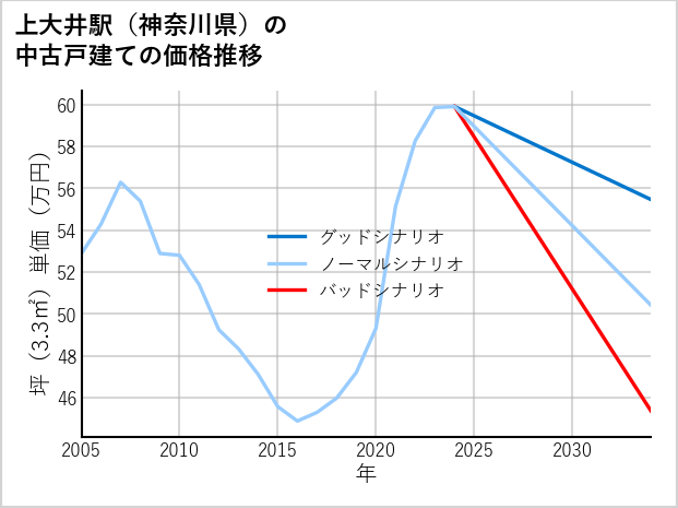 上大井駅（神奈川県）の中古戸建て価格推移