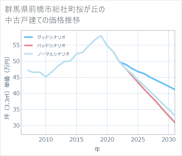群馬県前橋市総社町桜が丘の中古戸建て価格推移