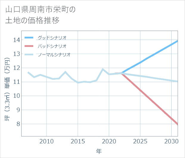 山口県周南市栄町の土地価格推移