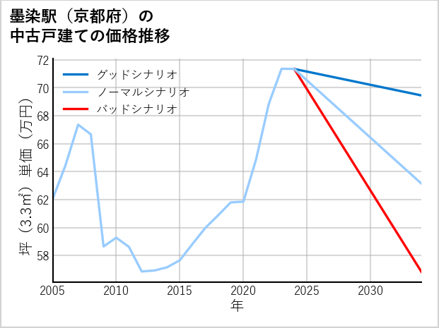 墨染駅（京都府）の中古戸建て価格推移