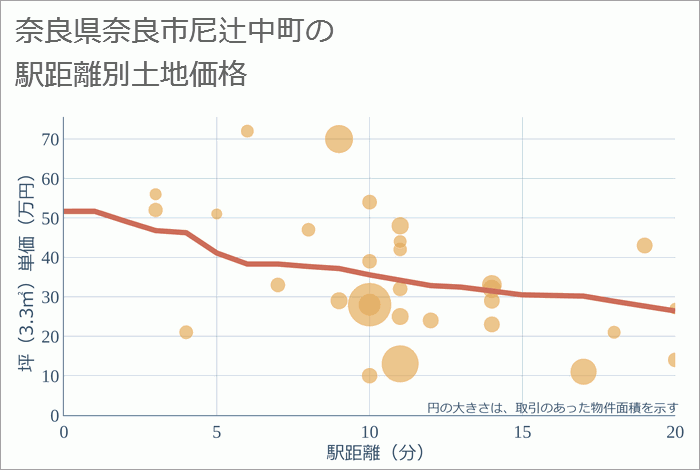 奈良県奈良市尼辻中町の徒歩距離別の土地坪単価