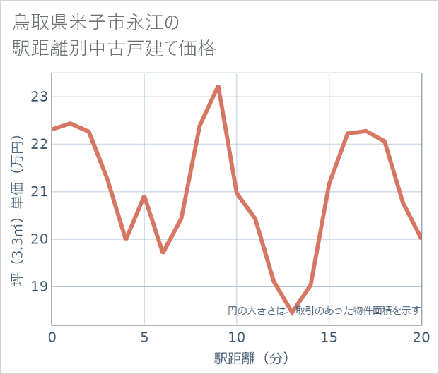 鳥取県米子市永江の徒歩距離別の中古戸建て坪単価