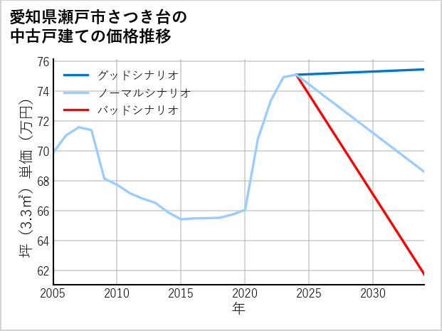 愛知県瀬戸市さつき台の中古戸建て価格推移