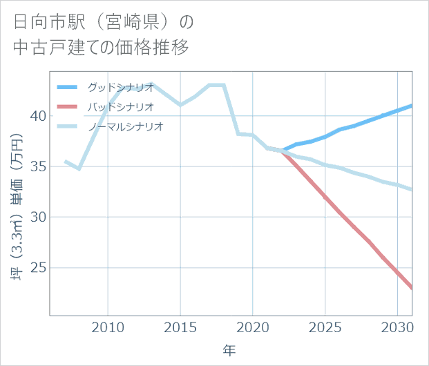 日向市駅(宮崎県)の中古戸建て価格推移