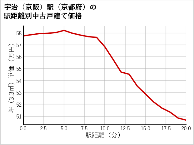 宇治〔京阪〕駅（京都府）の徒歩距離別の中古戸建て坪単価