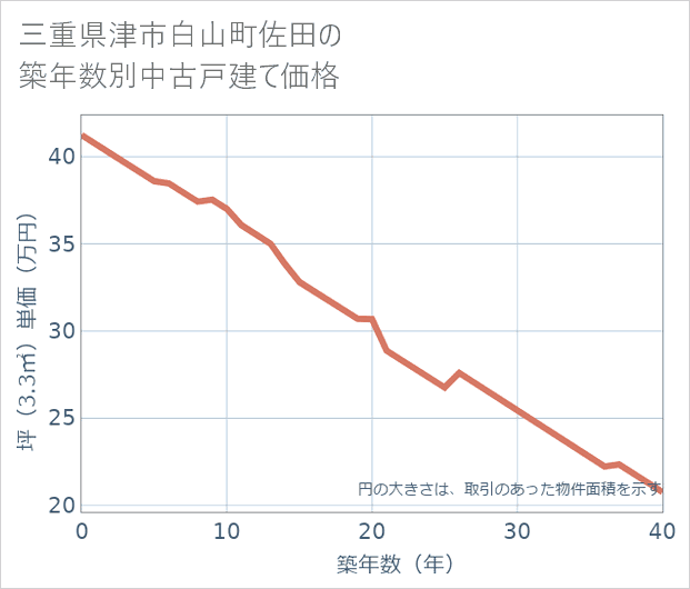 三重県津市白山町佐田の築年数別の中古戸建て坪単価