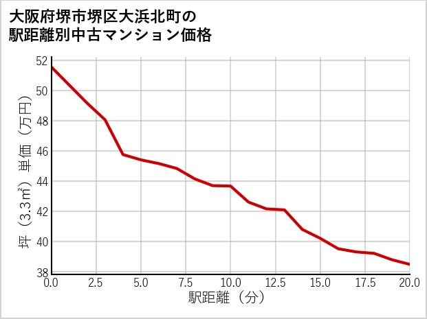 大阪府堺市堺区大浜北町の徒歩距離別の中古マンション坪単価