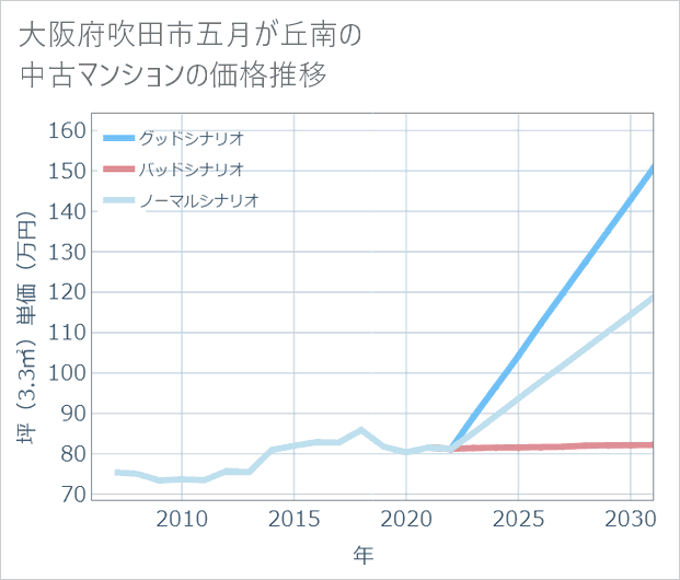 大阪府吹田市五月が丘南の中古マンション価格推移