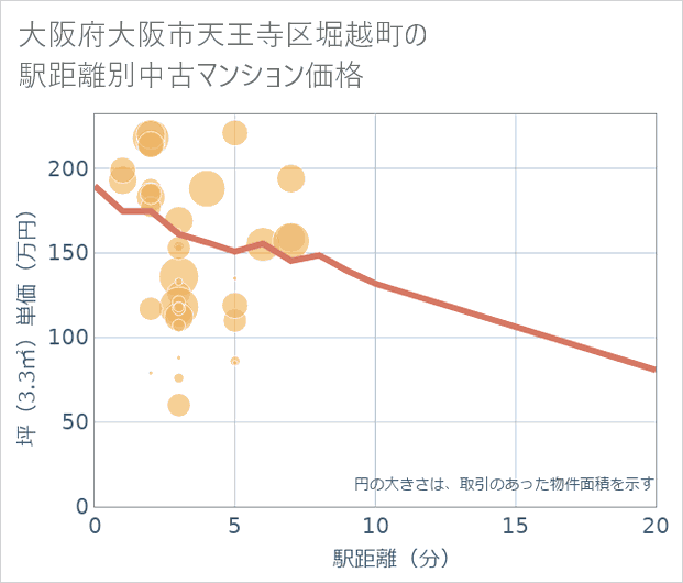 大阪府大阪市天王寺区堀越町の徒歩距離別の中古マンション坪単価