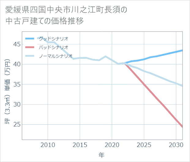 愛媛県四国中央市川之江町長須の中古戸建て価格推移