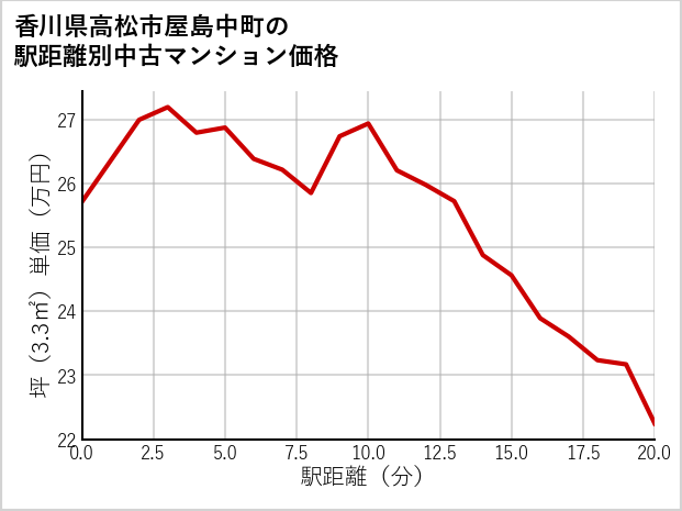 香川県高松市屋島中町の徒歩距離別の中古マンション坪単価