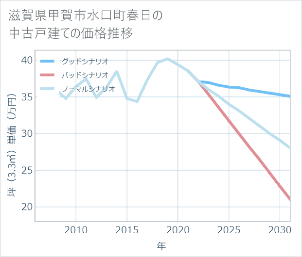 滋賀県甲賀市水口町春日の中古戸建て価格推移