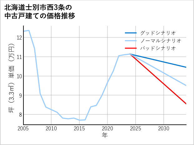 北海道士別市西3条の中古戸建て価格推移