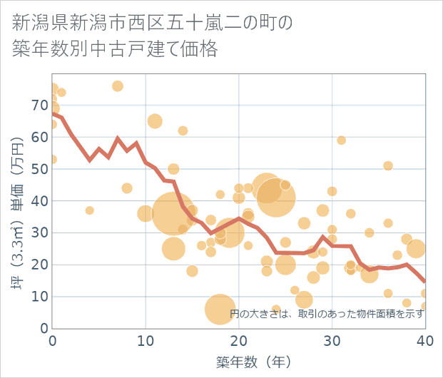 新潟県新潟市西区五十嵐二の町の築年数別の中古戸建て坪単価
