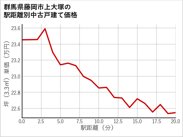 群馬県藤岡市上大塚の徒歩距離別の中古戸建て坪単価
