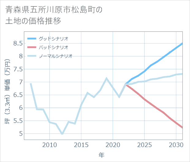 青森県五所川原市松島町の土地価格推移