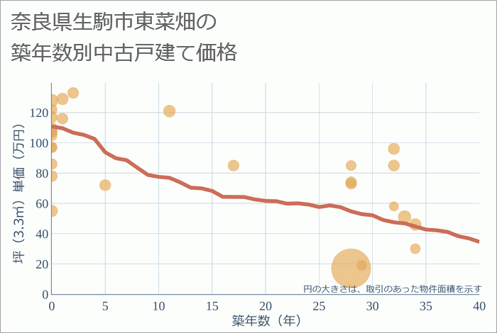 奈良県生駒市東菜畑の築年数別の中古戸建て坪単価