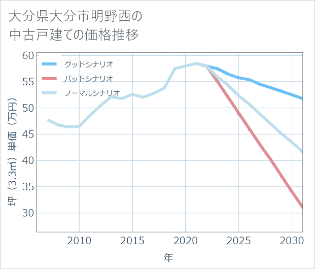 大分県大分市明野西の中古戸建て価格推移