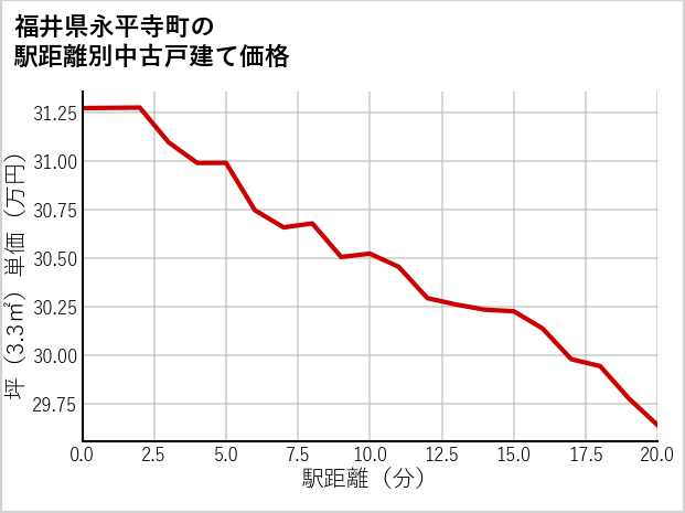 福井県永平寺町の徒歩距離別の中古戸建て坪単価