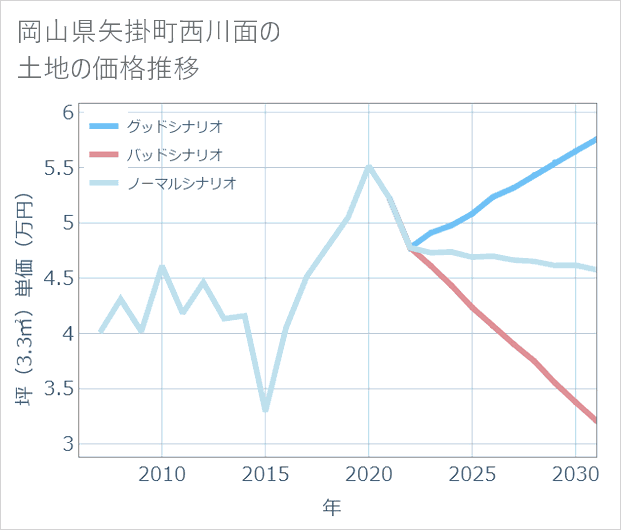 岡山県矢掛町西川面の土地価格推移