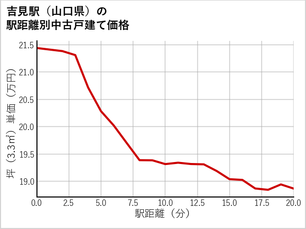 吉見駅（山口県）の徒歩距離別の中古戸建て坪単価
