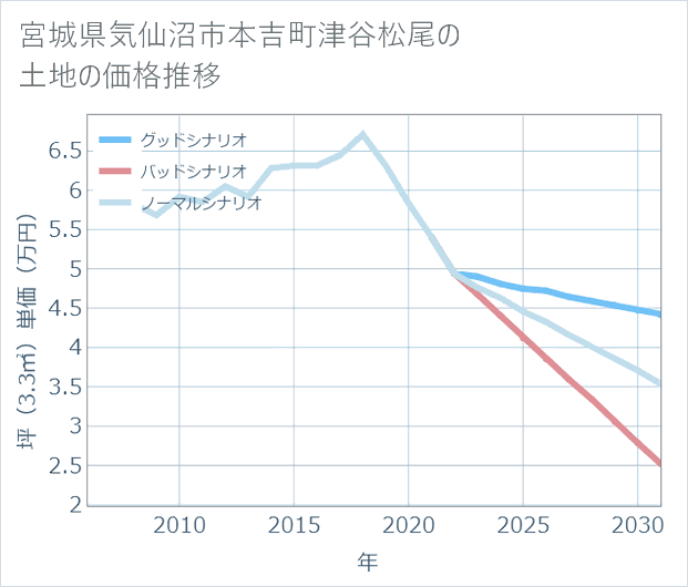 宮城県気仙沼市本吉町津谷松尾の土地価格推移