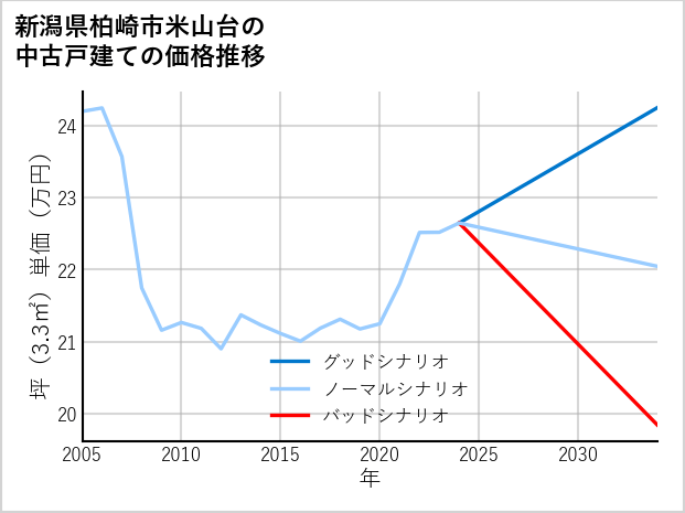 新潟県柏崎市米山台の中古戸建て価格推移