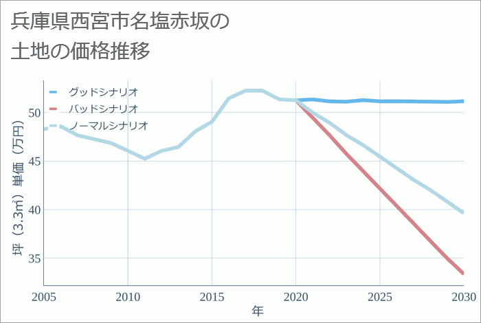 兵庫県西宮市名塩赤坂の土地価格推移