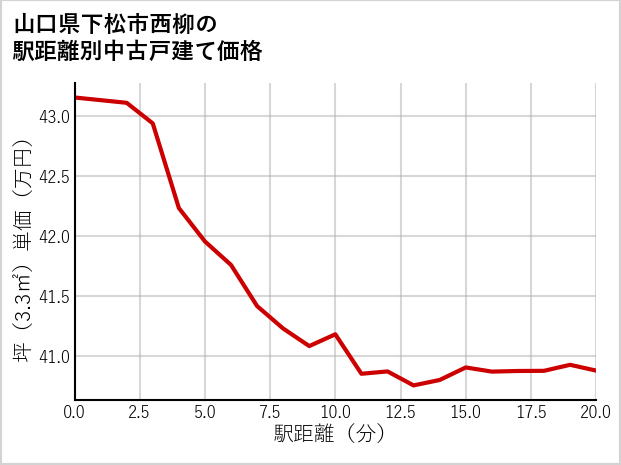 山口県下松市西柳の徒歩距離別の中古戸建て坪単価
