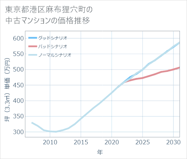 東京都港区麻布狸穴町の中古マンション価格推移