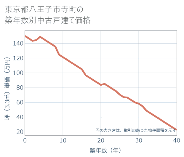 東京都八王子市寺町の築年数別の中古戸建て坪単価