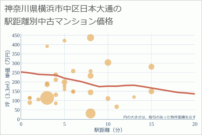 神奈川県横浜市中区日本大通の徒歩距離別の中古マンション坪単価