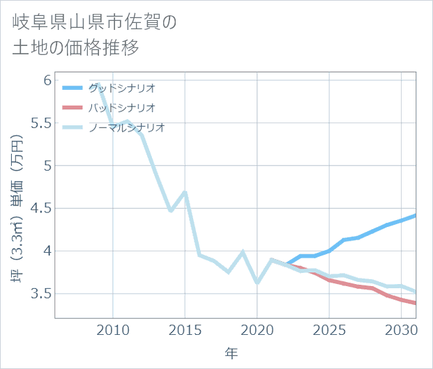 岐阜県山県市佐賀の土地価格推移