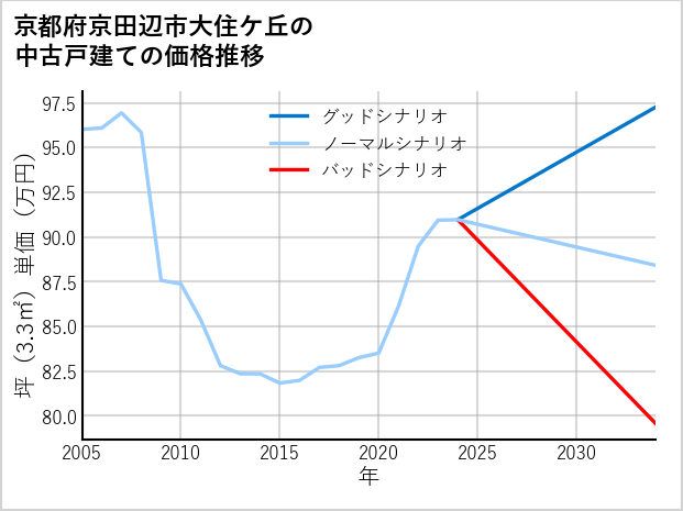 京都府京田辺市大住ケ丘の中古戸建て価格推移