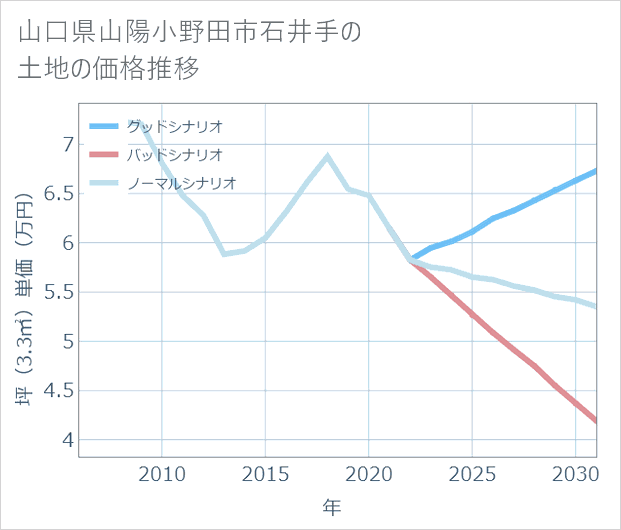 山口県山陽小野田市石井手の土地価格推移