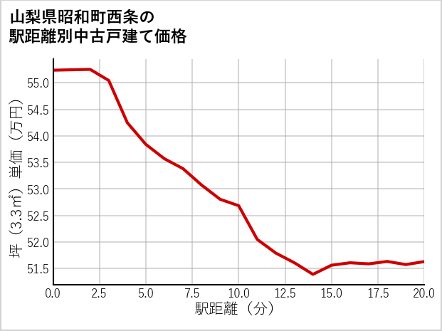 山梨県昭和町西条の徒歩距離別の中古戸建て坪単価