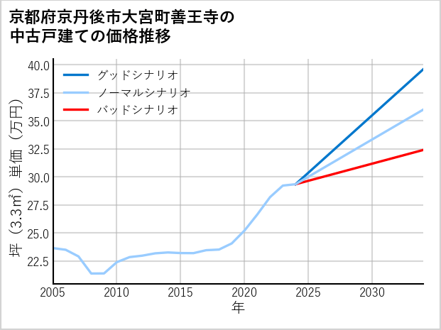 京都府京丹後市大宮町善王寺の中古戸建て価格推移