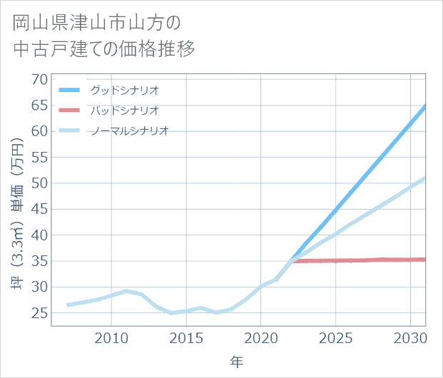 岡山県津山市山方の中古戸建て価格推移