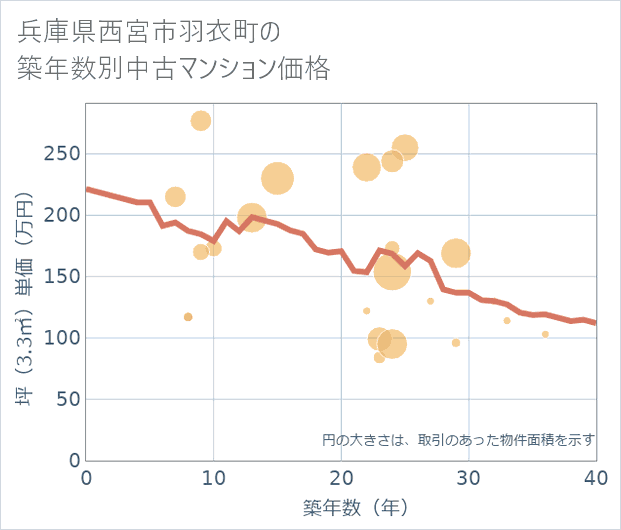 兵庫県西宮市羽衣町の築年数別の中古マンション坪単価