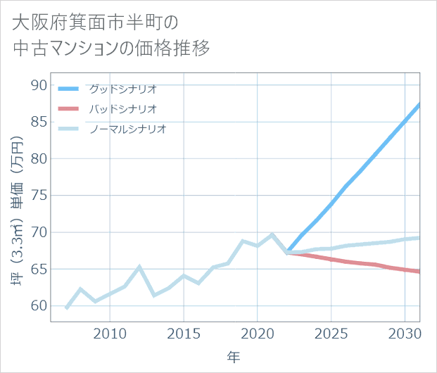 大阪府箕面市半町の中古マンション価格推移