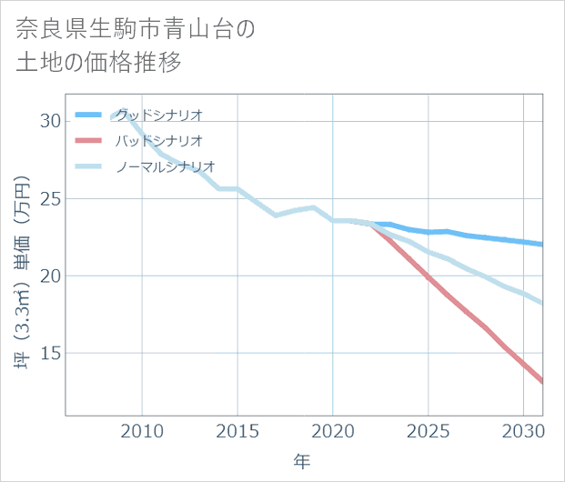 奈良県生駒市青山台の土地価格推移