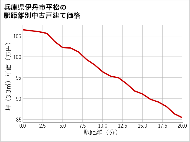 兵庫県伊丹市平松の徒歩距離別の中古戸建て坪単価