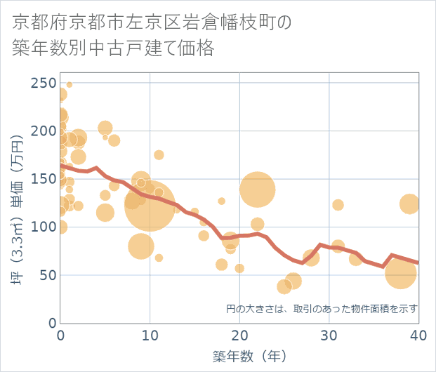 京都府京都市左京区岩倉幡枝町の築年数別の中古戸建て坪単価