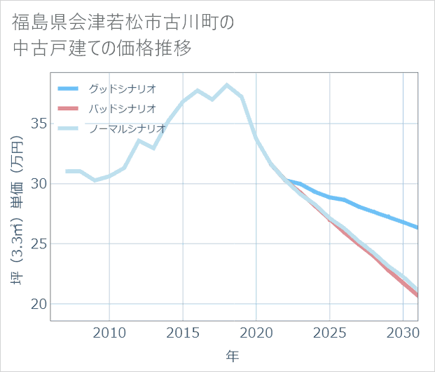 福島県会津若松市古川町の中古戸建て価格推移